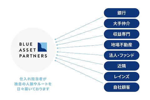 水面下物件のネットワーク図