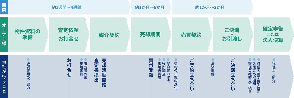売却の流れ