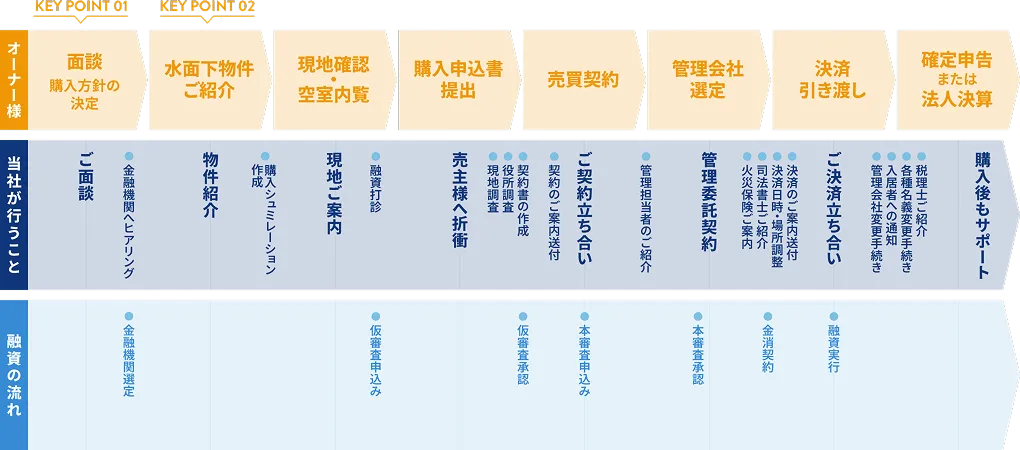 サービス提供の流れの図