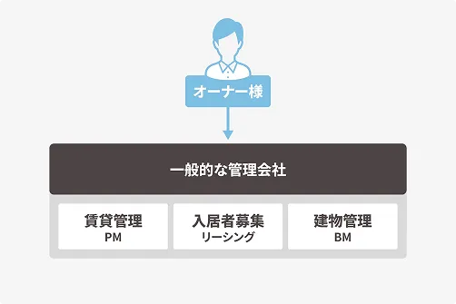 一般的な管理会社の体制図。オーナー様の下に賃貸管理（PM）・入居者募集（リーシング）・建物管理（BM）が並ぶ。