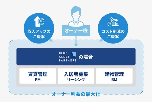BLUE ASSET PARTNERSの体制図。賃貸管理・入居者募集・建物管理に加え、収入アップのご提案とコスト削減のご提案でオーナー利益の最大化を図る。