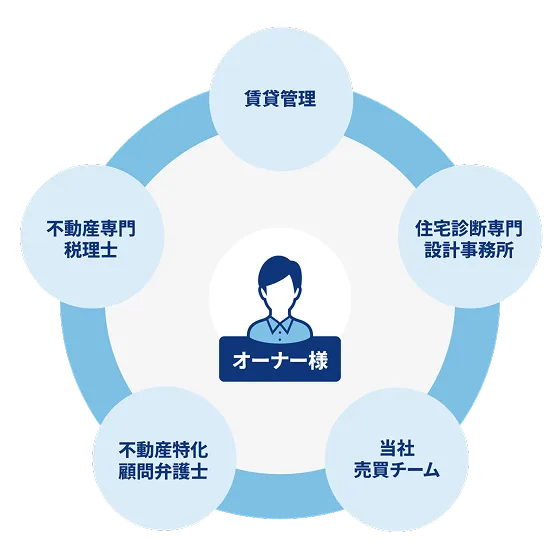 オーナー様を中心に、賃貸管理・住宅診断専門設計事務所・当社売買チーム・不動産特化顧問弁護士・不動産専門税理士が連携するサポート体制図